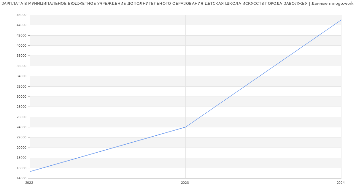 Статистика зарплат МУНИЦИПАЛЬНОЕ БЮДЖЕТНОЕ УЧРЕЖДЕНИЕ ДОПОЛНИТЕЛЬНОГО ОБРАЗОВАНИЯ ДЕТСКАЯ ШКОЛА ИСКУССТВ ГОРОДА ЗАВОЛЖЬЯ