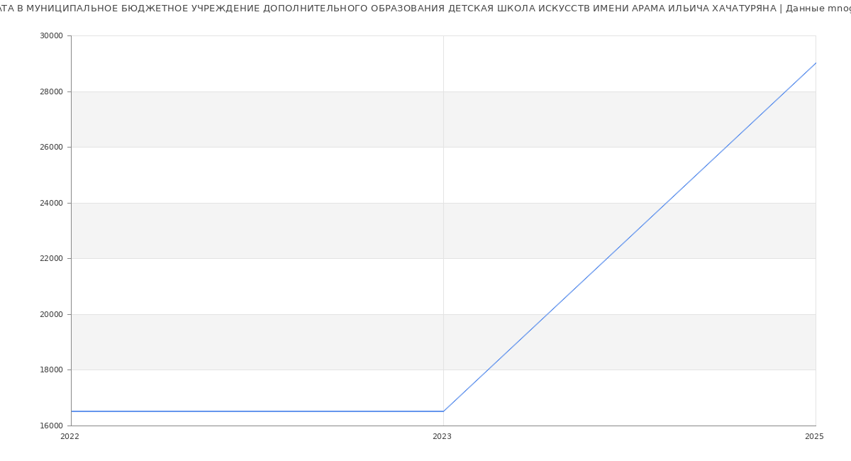 Статистика зарплат МУНИЦИПАЛЬНОЕ БЮДЖЕТНОЕ УЧРЕЖДЕНИЕ ДОПОЛНИТЕЛЬНОГО ОБРАЗОВАНИЯ ДЕТСКАЯ ШКОЛА ИСКУССТВ ИМЕНИ АРАМА ИЛЬИЧА ХАЧАТУРЯНА