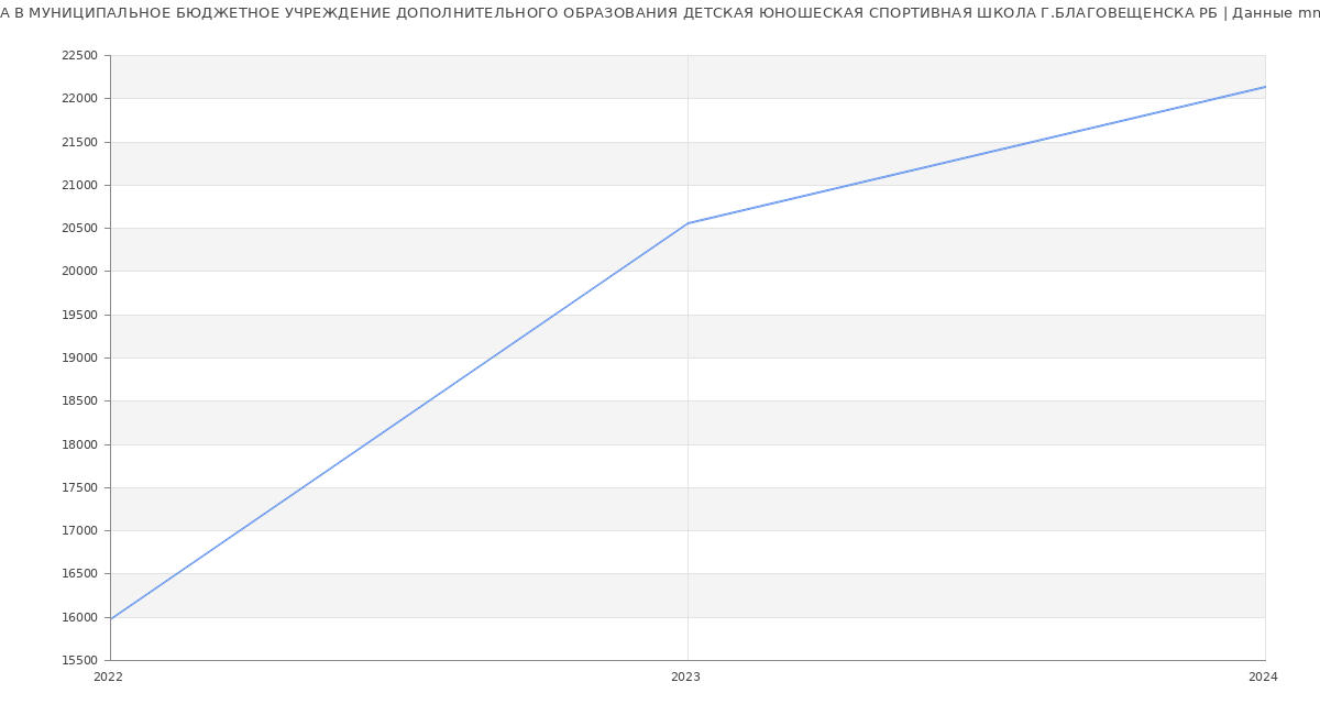 Статистика зарплат МУНИЦИПАЛЬНОЕ БЮДЖЕТНОЕ УЧРЕЖДЕНИЕ ДОПОЛНИТЕЛЬНОГО ОБРАЗОВАНИЯ ДЕТСКАЯ ЮНОШЕСКАЯ СПОРТИВНАЯ ШКОЛА Г.БЛАГОВЕЩЕНСКА РБ