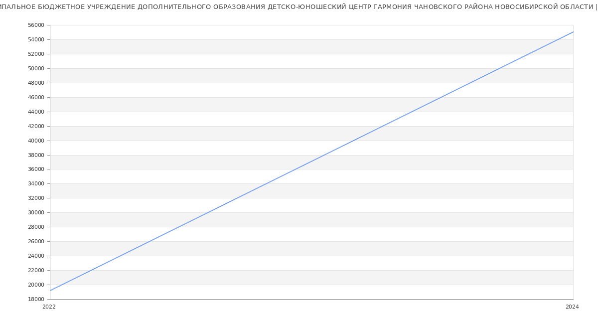 Статистика зарплат МУНИЦИПАЛЬНОЕ БЮДЖЕТНОЕ УЧРЕЖДЕНИЕ ДОПОЛНИТЕЛЬНОГО ОБРАЗОВАНИЯ ДЕТСКО-ЮНОШЕСКИЙ ЦЕНТР ГАРМОНИЯ ЧАНОВСКОГО РАЙОНА НОВОСИБИРСКОЙ ОБЛАСТИ