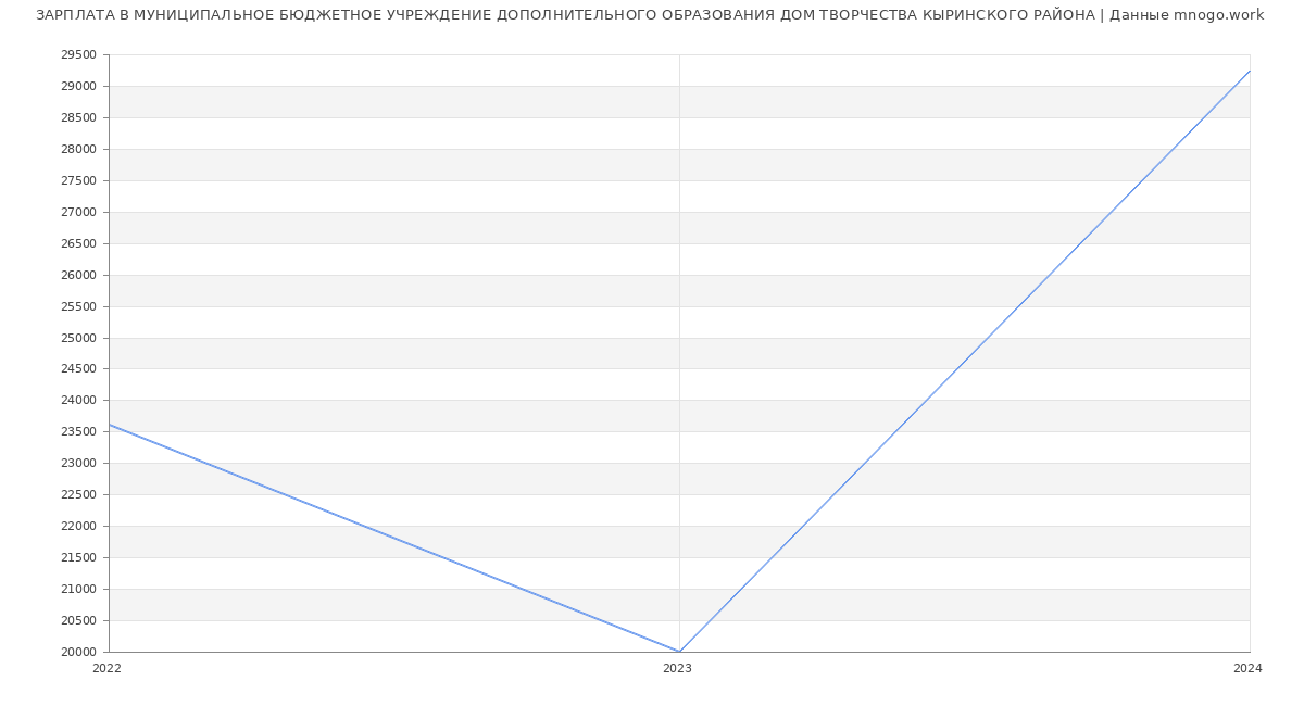 Статистика зарплат МУНИЦИПАЛЬНОЕ БЮДЖЕТНОЕ УЧРЕЖДЕНИЕ ДОПОЛНИТЕЛЬНОГО ОБРАЗОВАНИЯ ДОМ ТВОРЧЕСТВА КЫРИНСКОГО РАЙОНА