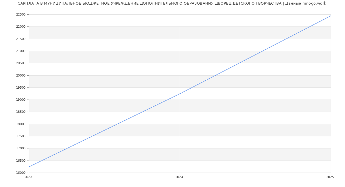 Статистика зарплат МУНИЦИПАЛЬНОЕ БЮДЖЕТНОЕ УЧРЕЖДЕНИЕ ДОПОЛНИТЕЛЬНОГО ОБРАЗОВАНИЯ ДВОРЕЦ ДЕТСКОГО ТВОРЧЕСТВА