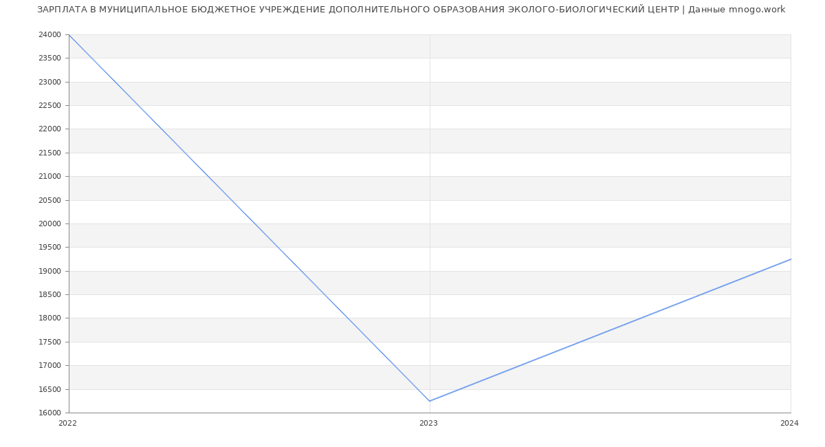 Статистика зарплат МУНИЦИПАЛЬНОЕ БЮДЖЕТНОЕ УЧРЕЖДЕНИЕ ДОПОЛНИТЕЛЬНОГО ОБРАЗОВАНИЯ ЭКОЛОГО-БИОЛОГИЧЕСКИЙ ЦЕНТР