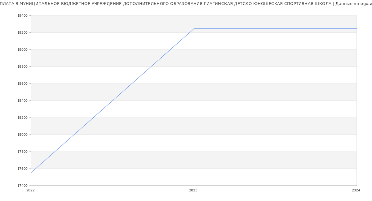 Статистика зарплат МУНИЦИПАЛЬНОЕ БЮДЖЕТНОЕ УЧРЕЖДЕНИЕ ДОПОЛНИТЕЛЬНОГО ОБРАЗОВАНИЯ ГИАГИНСКАЯ ДЕТСКО-ЮНОШЕСКАЯ СПОРТИВНАЯ ШКОЛА