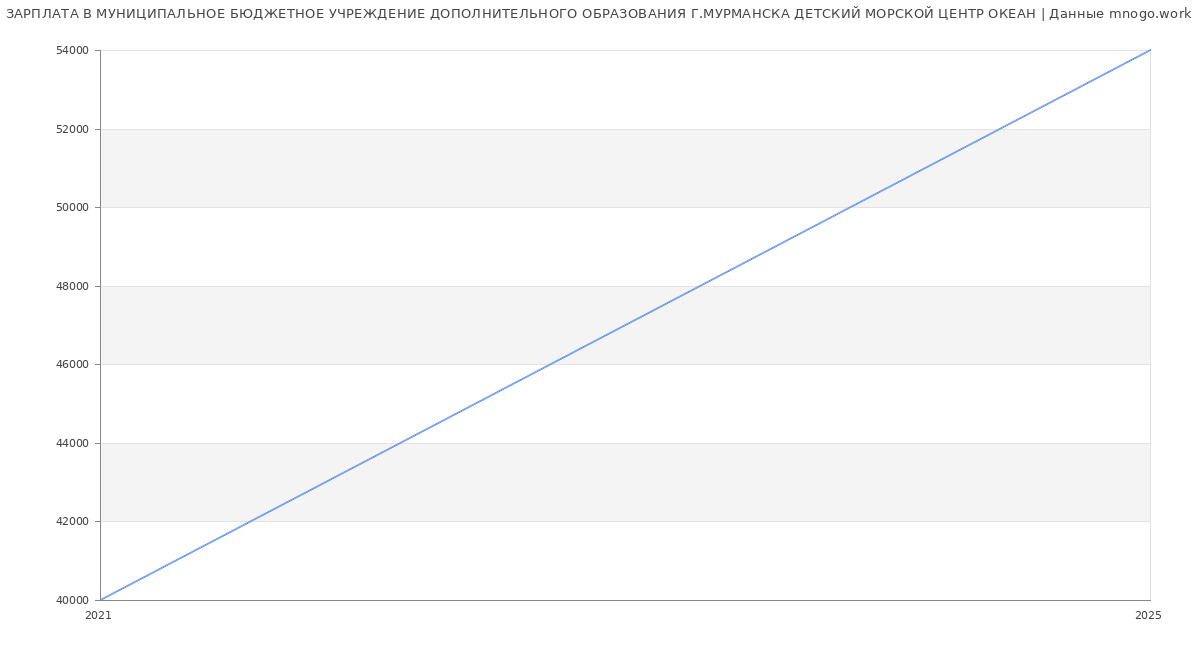 Статистика зарплат МУНИЦИПАЛЬНОЕ БЮДЖЕТНОЕ УЧРЕЖДЕНИЕ ДОПОЛНИТЕЛЬНОГО ОБРАЗОВАНИЯ Г.МУРМАНСКА ДЕТСКИЙ МОРСКОЙ ЦЕНТР ОКЕАН