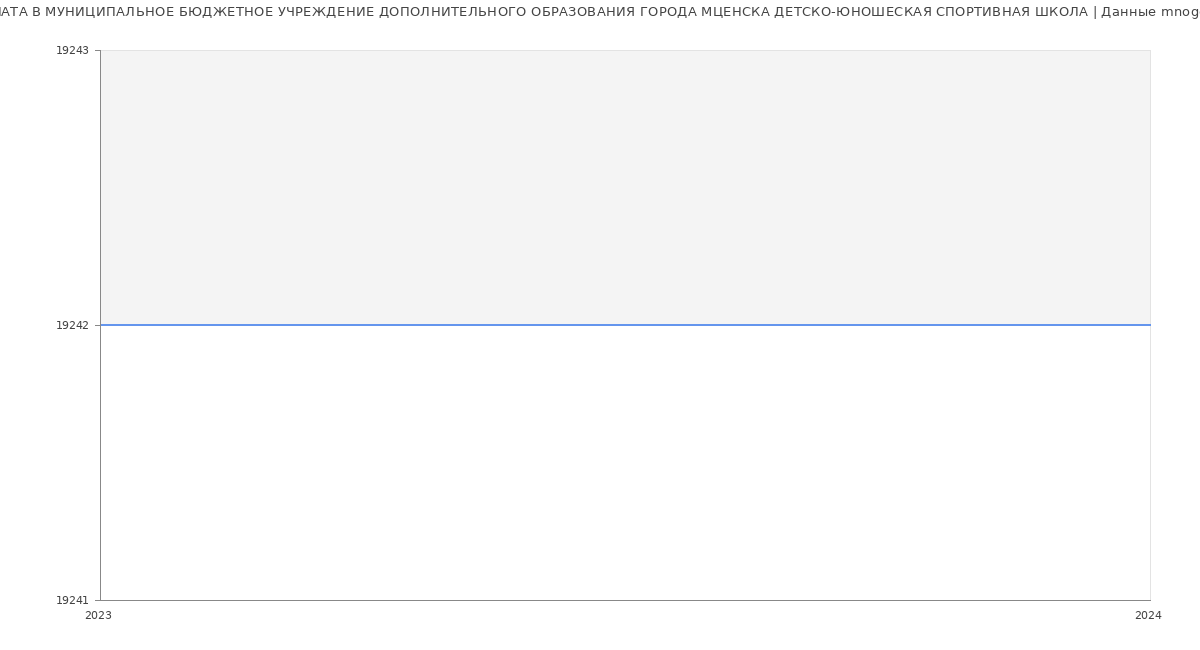 Статистика зарплат МУНИЦИПАЛЬНОЕ БЮДЖЕТНОЕ УЧРЕЖДЕНИЕ ДОПОЛНИТЕЛЬНОГО ОБРАЗОВАНИЯ ГОРОДА МЦЕНСКА ДЕТСКО-ЮНОШЕСКАЯ СПОРТИВНАЯ ШКОЛА