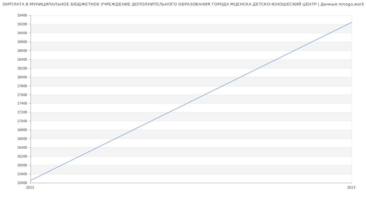 Статистика зарплат МУНИЦИПАЛЬНОЕ БЮДЖЕТНОЕ УЧРЕЖДЕНИЕ ДОПОЛНИТЕЛЬНОГО ОБРАЗОВАНИЯ ГОРОДА МЦЕНСКА ДЕТСКО-ЮНОШЕСКИЙ ЦЕНТР