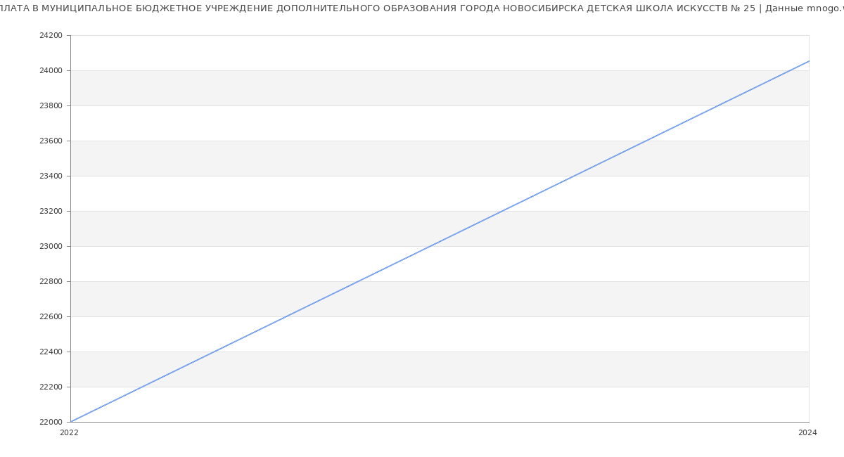 Статистика зарплат МУНИЦИПАЛЬНОЕ БЮДЖЕТНОЕ УЧРЕЖДЕНИЕ ДОПОЛНИТЕЛЬНОГО ОБРАЗОВАНИЯ ГОРОДА НОВОСИБИРСКА ДЕТСКАЯ ШКОЛА ИСКУССТВ № 25