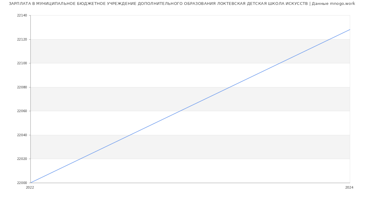 Статистика зарплат МУНИЦИПАЛЬНОЕ БЮДЖЕТНОЕ УЧРЕЖДЕНИЕ ДОПОЛНИТЕЛЬНОГО ОБРАЗОВАНИЯ ЛОКТЕВСКАЯ ДЕТСКАЯ ШКОЛА ИСКУССТВ