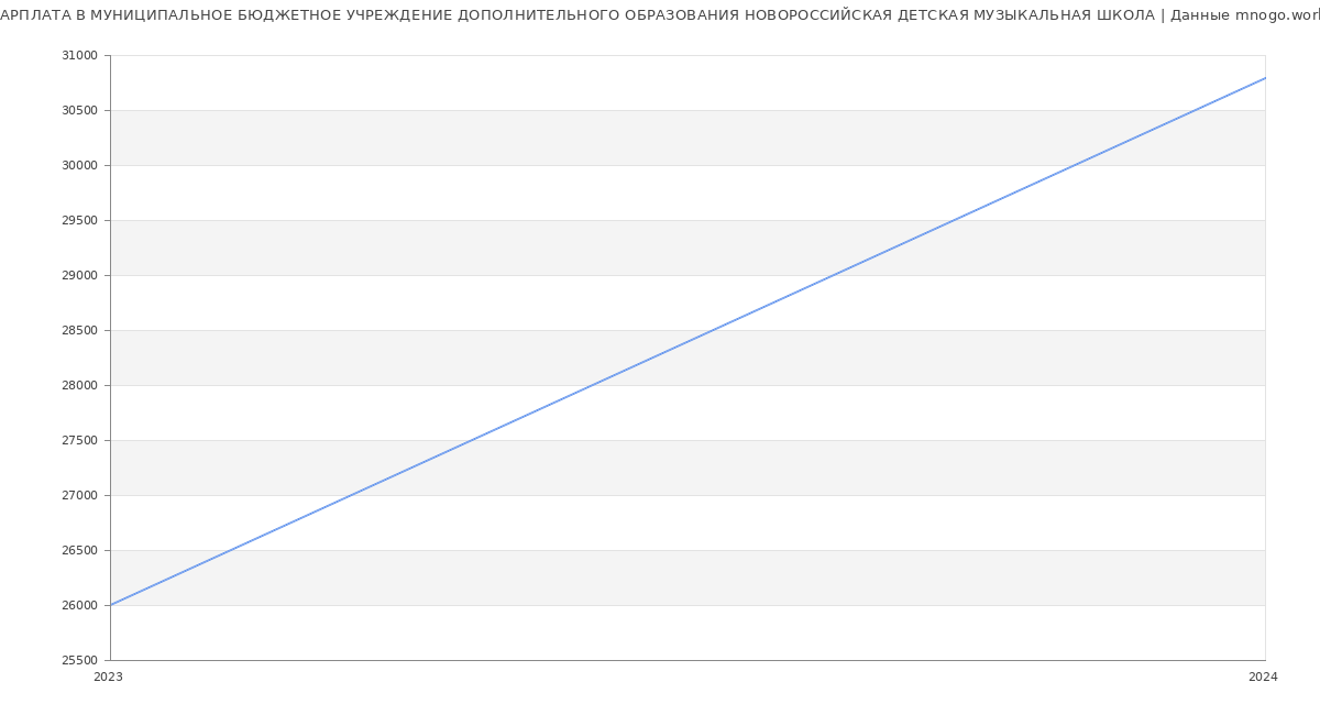 Статистика зарплат МУНИЦИПАЛЬНОЕ БЮДЖЕТНОЕ УЧРЕЖДЕНИЕ ДОПОЛНИТЕЛЬНОГО ОБРАЗОВАНИЯ НОВОРОССИЙСКАЯ ДЕТСКАЯ МУЗЫКАЛЬНАЯ ШКОЛА