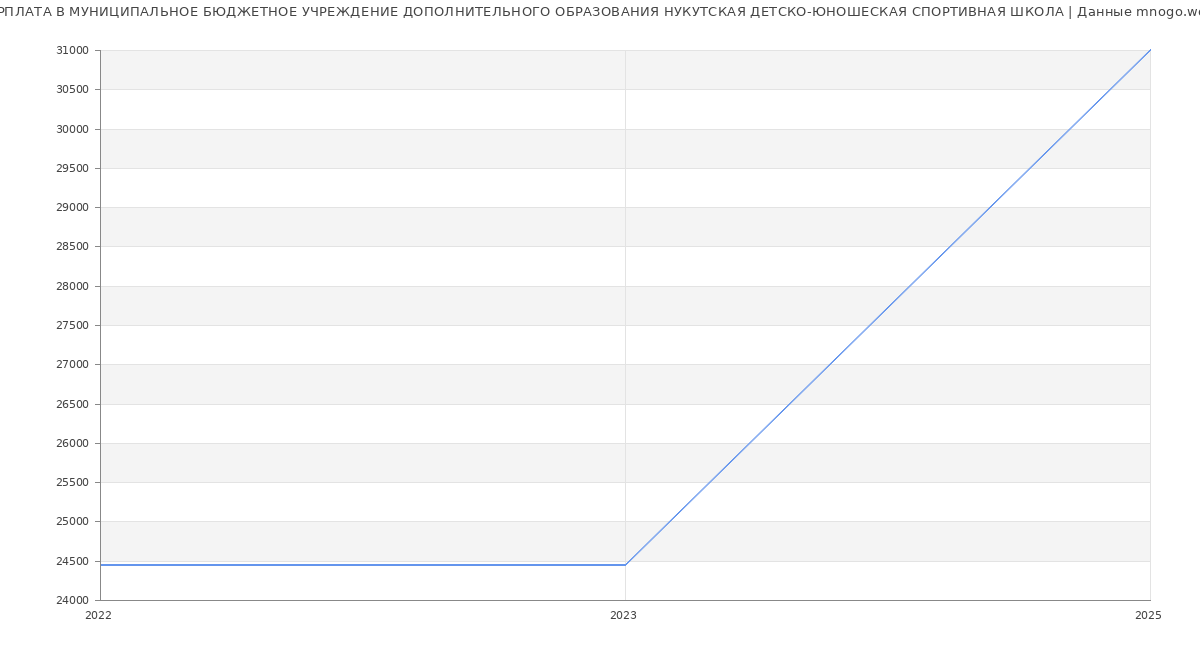 Статистика зарплат МУНИЦИПАЛЬНОЕ БЮДЖЕТНОЕ УЧРЕЖДЕНИЕ ДОПОЛНИТЕЛЬНОГО ОБРАЗОВАНИЯ НУКУТСКАЯ ДЕТСКО-ЮНОШЕСКАЯ СПОРТИВНАЯ ШКОЛА