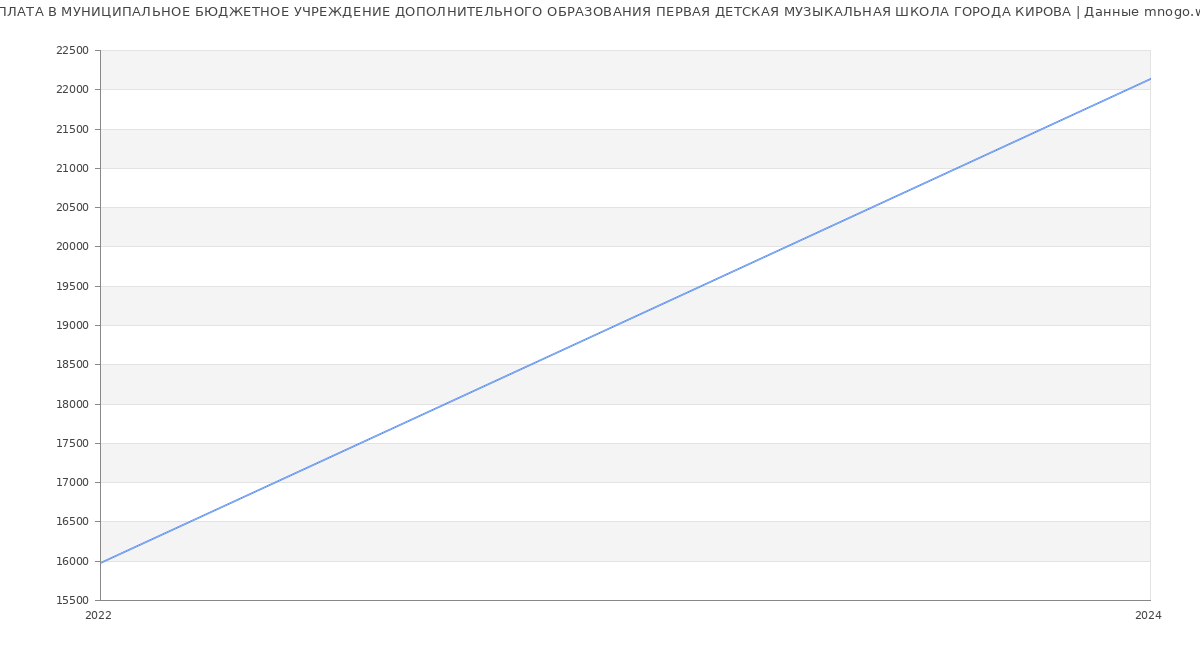 Статистика зарплат МУНИЦИПАЛЬНОЕ БЮДЖЕТНОЕ УЧРЕЖДЕНИЕ ДОПОЛНИТЕЛЬНОГО ОБРАЗОВАНИЯ ПЕРВАЯ ДЕТСКАЯ МУЗЫКАЛЬНАЯ ШКОЛА ГОРОДА КИРОВА