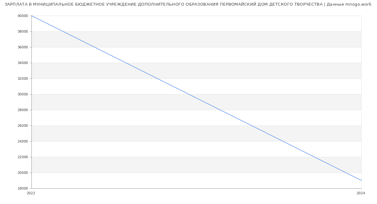 Статистика зарплат МУНИЦИПАЛЬНОЕ БЮДЖЕТНОЕ УЧРЕЖДЕНИЕ ДОПОЛНИТЕЛЬНОГО ОБРАЗОВАНИЯ ПЕРВОМАЙСКИЙ ДОМ ДЕТСКОГО ТВОРЧЕСТВА