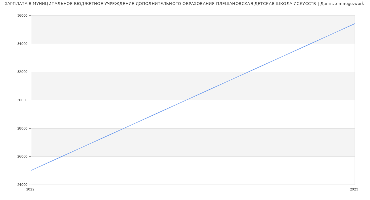 Статистика зарплат МУНИЦИПАЛЬНОЕ БЮДЖЕТНОЕ УЧРЕЖДЕНИЕ ДОПОЛНИТЕЛЬНОГО ОБРАЗОВАНИЯ ПЛЕШАНОВСКАЯ ДЕТСКАЯ ШКОЛА ИСКУССТВ