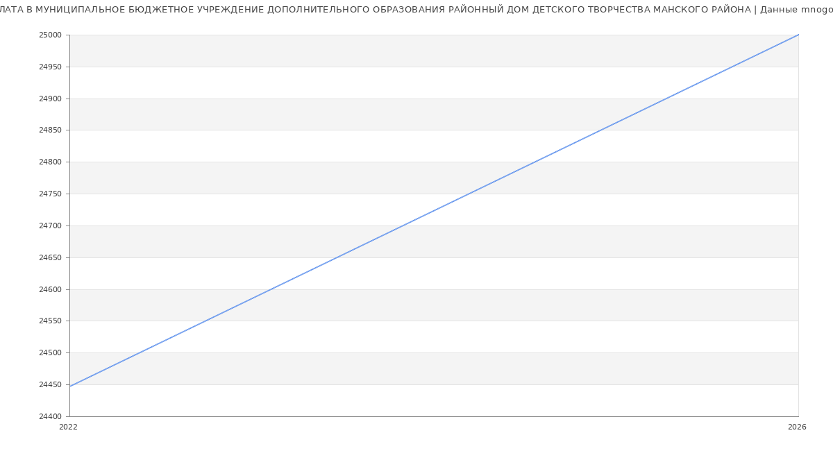 Статистика зарплат МУНИЦИПАЛЬНОЕ БЮДЖЕТНОЕ УЧРЕЖДЕНИЕ ДОПОЛНИТЕЛЬНОГО ОБРАЗОВАНИЯ РАЙОННЫЙ ДОМ ДЕТСКОГО ТВОРЧЕСТВА МАНСКОГО РАЙОНА