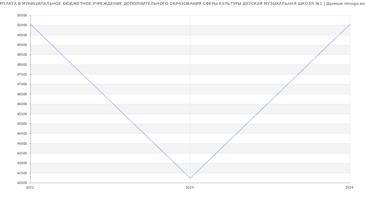 Статистика зарплат МУНИЦИПАЛЬНОЕ БЮДЖЕТНОЕ УЧРЕЖДЕНИЕ ДОПОЛНИТЕЛЬНОГО ОБРАЗОВАНИЯ СФЕРЫ КУЛЬТУРЫ ДЕТСКАЯ МУЗЫКАЛЬНАЯ ШКОЛА №1