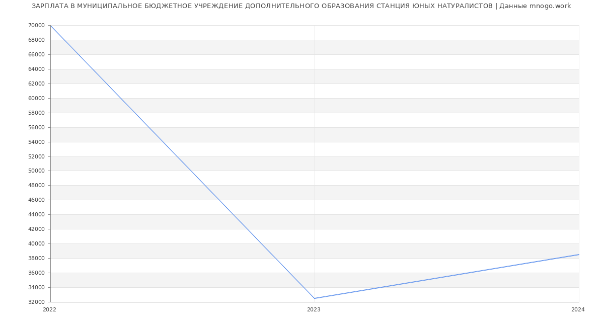 Статистика зарплат МУНИЦИПАЛЬНОЕ БЮДЖЕТНОЕ УЧРЕЖДЕНИЕ ДОПОЛНИТЕЛЬНОГО ОБРАЗОВАНИЯ СТАНЦИЯ ЮНЫХ НАТУРАЛИСТОВ