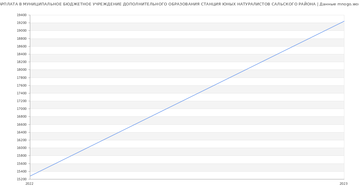 Статистика зарплат МУНИЦИПАЛЬНОЕ БЮДЖЕТНОЕ УЧРЕЖДЕНИЕ ДОПОЛНИТЕЛЬНОГО ОБРАЗОВАНИЯ СТАНЦИЯ ЮНЫХ НАТУРАЛИСТОВ САЛЬСКОГО РАЙОНА