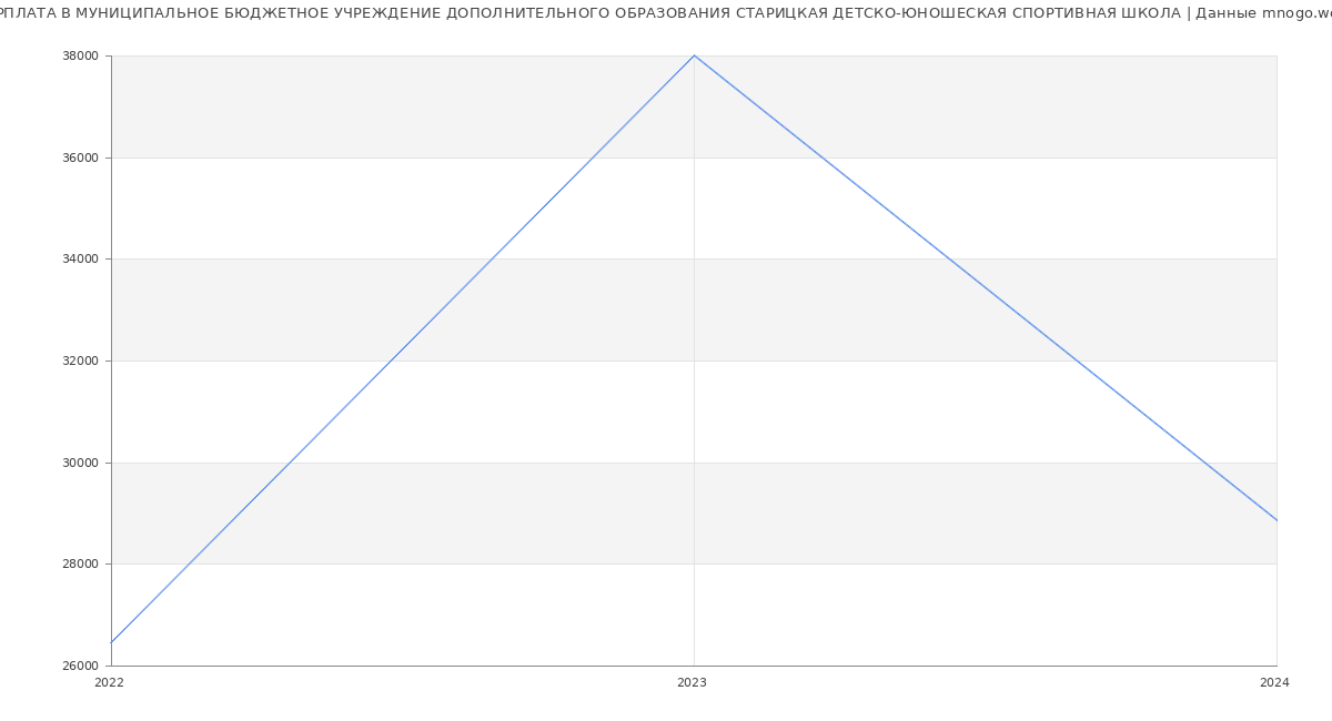 Статистика зарплат МУНИЦИПАЛЬНОЕ БЮДЖЕТНОЕ УЧРЕЖДЕНИЕ ДОПОЛНИТЕЛЬНОГО ОБРАЗОВАНИЯ СТАРИЦКАЯ ДЕТСКО-ЮНОШЕСКАЯ СПОРТИВНАЯ ШКОЛА