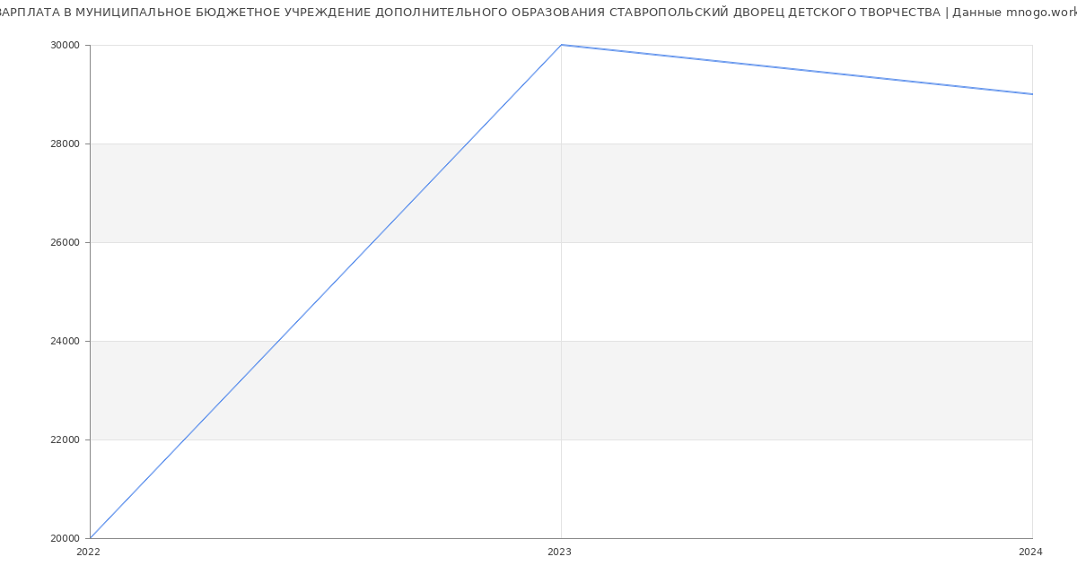 Статистика зарплат МУНИЦИПАЛЬНОЕ БЮДЖЕТНОЕ УЧРЕЖДЕНИЕ ДОПОЛНИТЕЛЬНОГО ОБРАЗОВАНИЯ СТАВРОПОЛЬСКИЙ ДВОРЕЦ ДЕТСКОГО ТВОРЧЕСТВА