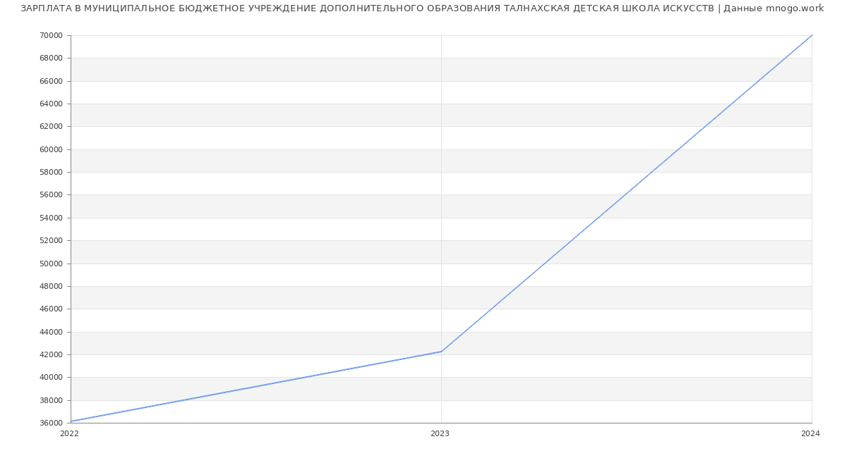 Статистика зарплат МУНИЦИПАЛЬНОЕ БЮДЖЕТНОЕ УЧРЕЖДЕНИЕ ДОПОЛНИТЕЛЬНОГО ОБРАЗОВАНИЯ ТАЛНАХСКАЯ ДЕТСКАЯ ШКОЛА ИСКУССТВ