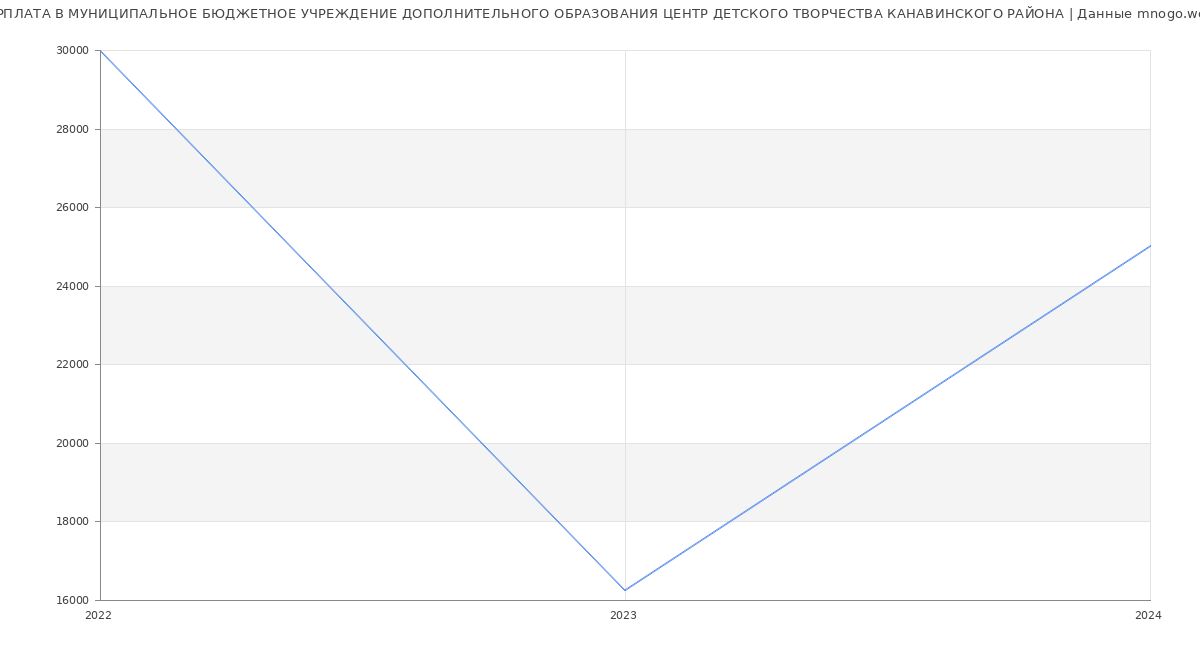 Статистика зарплат МУНИЦИПАЛЬНОЕ БЮДЖЕТНОЕ УЧРЕЖДЕНИЕ ДОПОЛНИТЕЛЬНОГО ОБРАЗОВАНИЯ ЦЕНТР ДЕТСКОГО ТВОРЧЕСТВА КАНАВИНСКОГО РАЙОНА