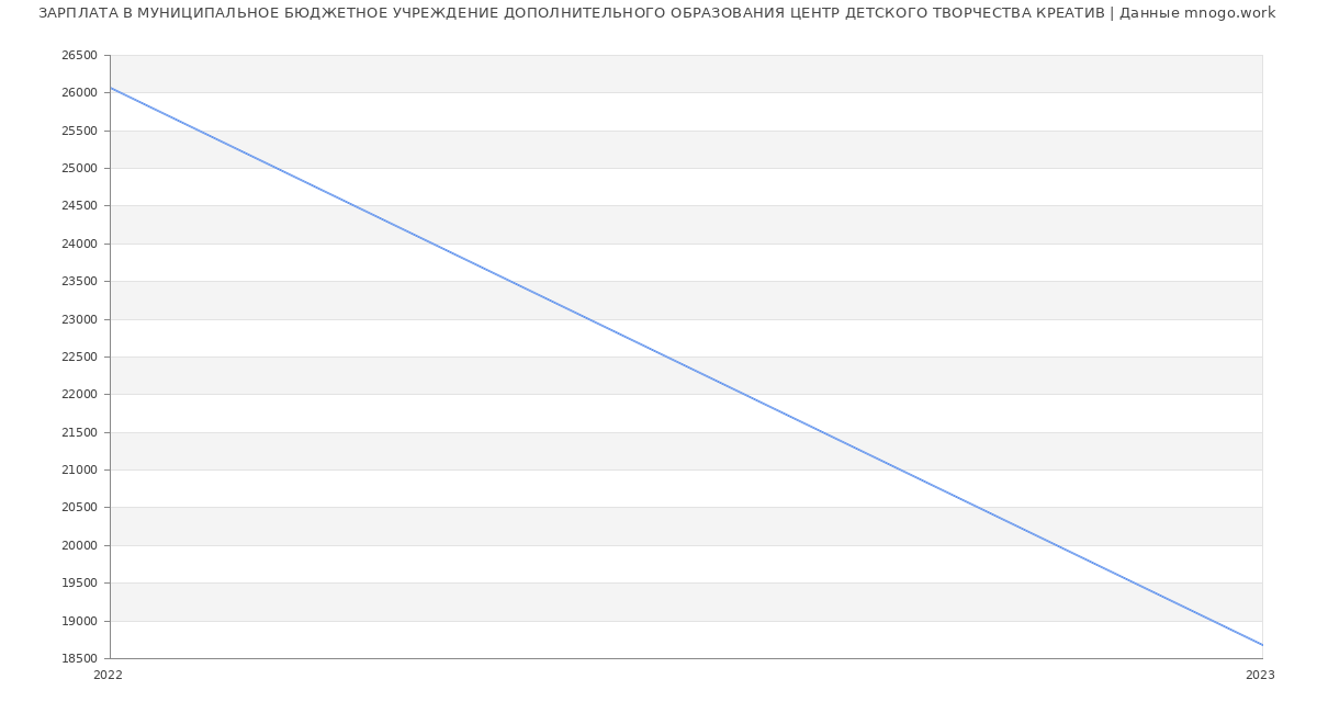 Статистика зарплат МУНИЦИПАЛЬНОЕ БЮДЖЕТНОЕ УЧРЕЖДЕНИЕ ДОПОЛНИТЕЛЬНОГО ОБРАЗОВАНИЯ ЦЕНТР ДЕТСКОГО ТВОРЧЕСТВА КРЕАТИВ