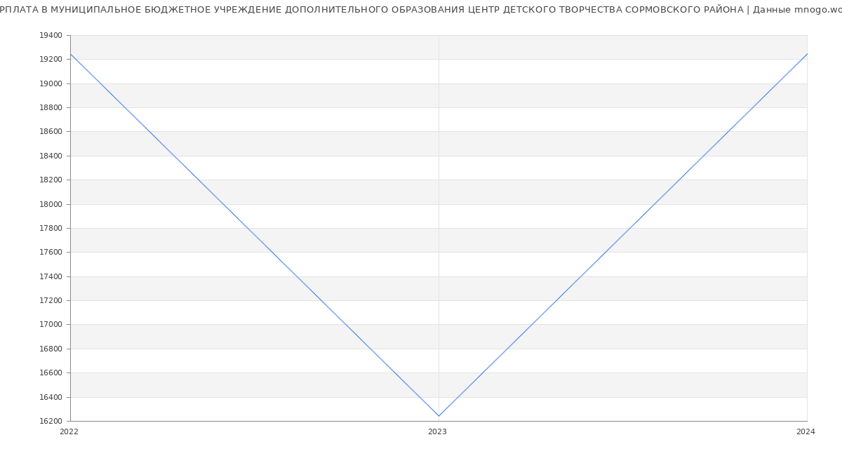 Статистика зарплат МУНИЦИПАЛЬНОЕ БЮДЖЕТНОЕ УЧРЕЖДЕНИЕ ДОПОЛНИТЕЛЬНОГО ОБРАЗОВАНИЯ ЦЕНТР ДЕТСКОГО ТВОРЧЕСТВА СОРМОВСКОГО РАЙОНА