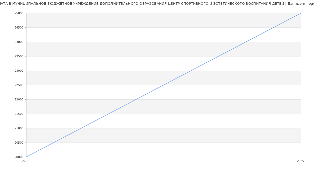Статистика зарплат МУНИЦИПАЛЬНОЕ БЮДЖЕТНОЕ УЧРЕЖДЕНИЕ ДОПОЛНИТЕЛЬНОГО ОБРАЗОВАНИЯ ЦЕНТР СПОРТИВНОГО И ЭСТЕТИЧЕСКОГО ВОСПИТАНИЯ ДЕТЕЙ