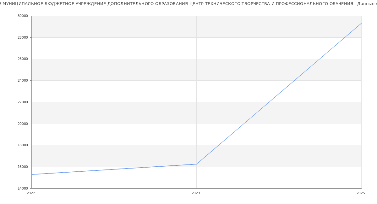 Статистика зарплат МУНИЦИПАЛЬНОЕ БЮДЖЕТНОЕ УЧРЕЖДЕНИЕ ДОПОЛНИТЕЛЬНОГО ОБРАЗОВАНИЯ ЦЕНТР ТЕХНИЧЕСКОГО ТВОРЧЕСТВА И ПРОФЕССИОНАЛЬНОГО ОБУЧЕНИЯ