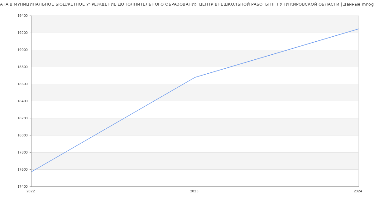 Статистика зарплат МУНИЦИПАЛЬНОЕ БЮДЖЕТНОЕ УЧРЕЖДЕНИЕ ДОПОЛНИТЕЛЬНОГО ОБРАЗОВАНИЯ ЦЕНТР ВНЕШКОЛЬНОЙ РАБОТЫ ПГТ УНИ КИРОВСКОЙ ОБЛАСТИ