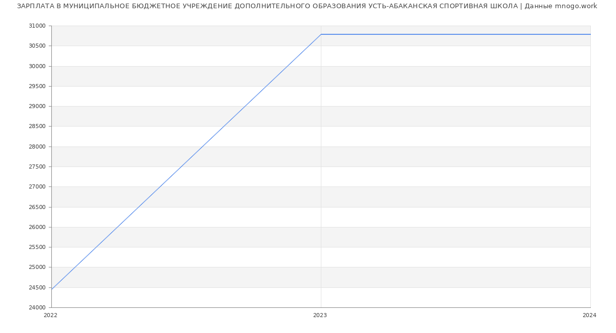 Статистика зарплат МУНИЦИПАЛЬНОЕ БЮДЖЕТНОЕ УЧРЕЖДЕНИЕ ДОПОЛНИТЕЛЬНОГО ОБРАЗОВАНИЯ УСТЬ-АБАКАНСКАЯ СПОРТИВНАЯ ШКОЛА