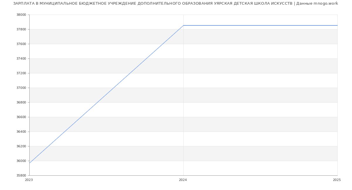 Статистика зарплат МУНИЦИПАЛЬНОЕ БЮДЖЕТНОЕ УЧРЕЖДЕНИЕ ДОПОЛНИТЕЛЬНОГО ОБРАЗОВАНИЯ УЯРСКАЯ ДЕТСКАЯ ШКОЛА ИСКУССТВ