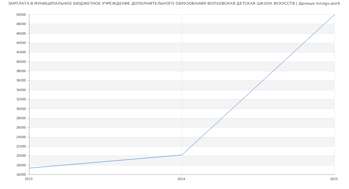 Статистика зарплат МУНИЦИПАЛЬНОЕ БЮДЖЕТНОЕ УЧРЕЖДЕНИЕ ДОПОЛНИТЕЛЬНОГО ОБРАЗОВАНИЯ ВОЛХОВСКАЯ ДЕТСКАЯ ШКОЛА ИСКУССТВ
