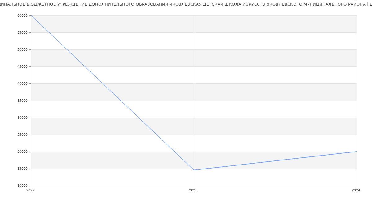 Статистика зарплат МУНИЦИПАЛЬНОЕ БЮДЖЕТНОЕ УЧРЕЖДЕНИЕ ДОПОЛНИТЕЛЬНОГО ОБРАЗОВАНИЯ ЯКОВЛЕВСКАЯ ДЕТСКАЯ ШКОЛА ИСКУССТВ ЯКОВЛЕВСКОГО МУНИЦИПАЛЬНОГО РАЙОНА