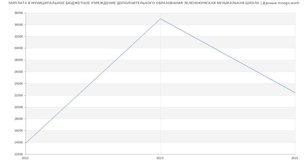 Статистика зарплат МУНИЦИПАЛЬНОЕ БЮДЖЕТНОЕ УЧРЕЖДЕНИЕ ДОПОЛНИТЕЛЬНОГО ОБРАЗОВАНИЯ ЗЕЛЕНОКУМСКАЯ МУЗЫКАЛЬНАЯ ШКОЛА