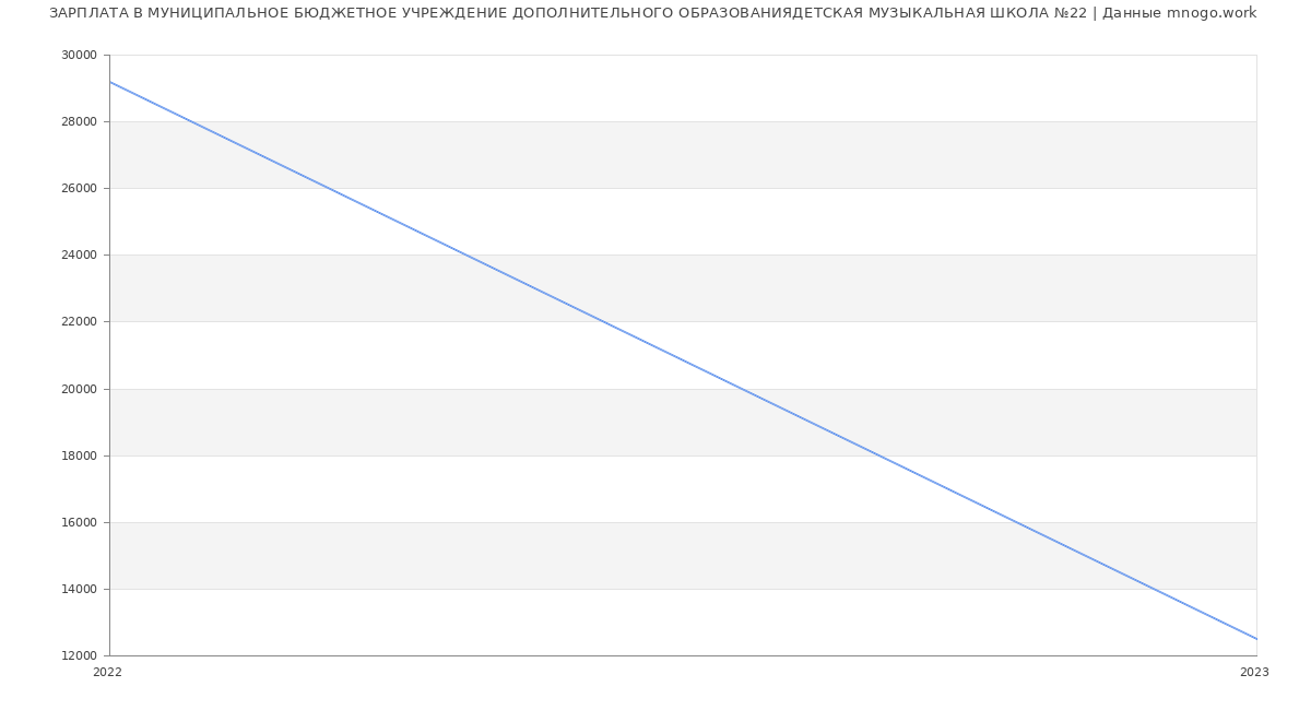 Статистика зарплат МУНИЦИПАЛЬНОЕ БЮДЖЕТНОЕ УЧРЕЖДЕНИЕ ДОПОЛНИТЕЛЬНОГО ОБРАЗОВАНИЯДЕТСКАЯ МУЗЫКАЛЬНАЯ ШКОЛА №22
