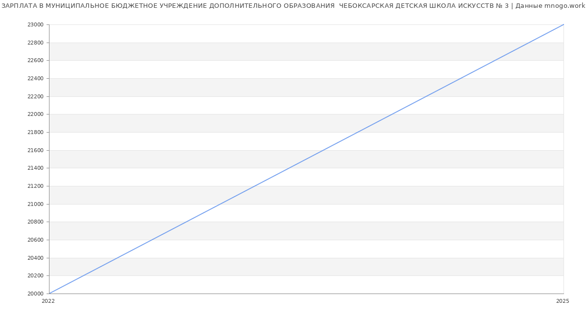 Статистика зарплат МУНИЦИПАЛЬНОЕ БЮДЖЕТНОЕ УЧРЕЖДЕНИЕ ДОПОЛНИТЕЛЬНОГО ОБРАЗОВАНИЯ  ЧЕБОКСАРСКАЯ ДЕТСКАЯ ШКОЛА ИСКУССТВ № 3