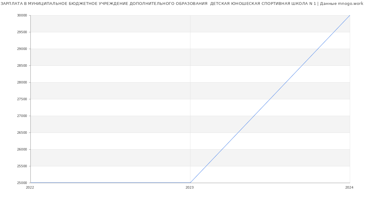 Статистика зарплат МУНИЦИПАЛЬНОЕ БЮДЖЕТНОЕ УЧРЕЖДЕНИЕ ДОПОЛНИТЕЛЬНОГО ОБРАЗОВАНИЯ  ДЕТСКАЯ ЮНОШЕСКАЯ СПОРТИВНАЯ ШКОЛА N 1