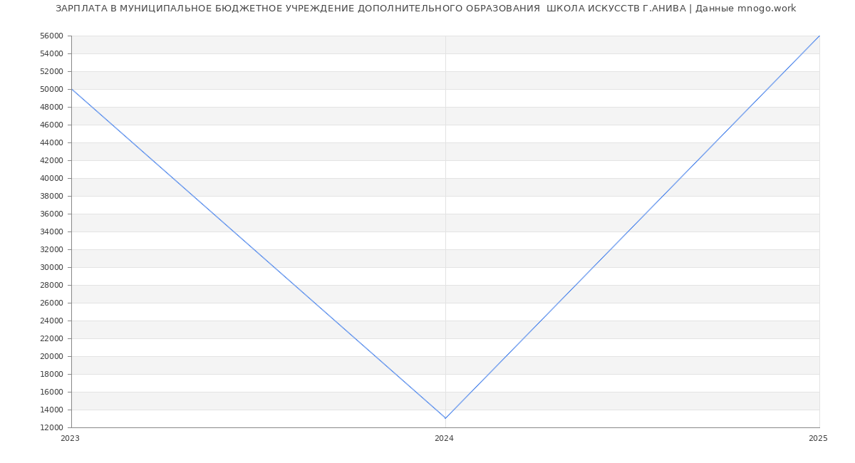 Статистика зарплат МУНИЦИПАЛЬНОЕ БЮДЖЕТНОЕ УЧРЕЖДЕНИЕ ДОПОЛНИТЕЛЬНОГО ОБРАЗОВАНИЯ  ШКОЛА ИСКУССТВ Г.АНИВА