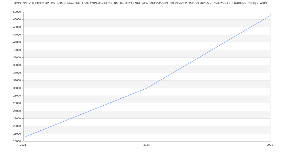 Статистика зарплат МУНИЦИПАЛЬНОЕ БЮДЖЕТНОЕ УЧРЕЖДЕНИЕ ДОПОЛНИТЕЛЬНОГО ОБРАЗОВАНИЯ АРХАРИНСКАЯ ШКОЛА ИСКУССТВ