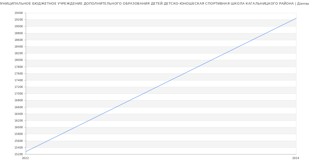 Статистика зарплат МУНИЦИПАЛЬНОЕ БЮДЖЕТНОЕ УЧРЕЖДЕНИЕ ДОПОЛНИТЕЛЬНОГО ОБРАЗОВАНИЯ ДЕТЕЙ ДЕТСКО-ЮНОШЕСКАЯ СПОРТИВНАЯ ШКОЛА КАГАЛЬНИЦКОГО РАЙОНА