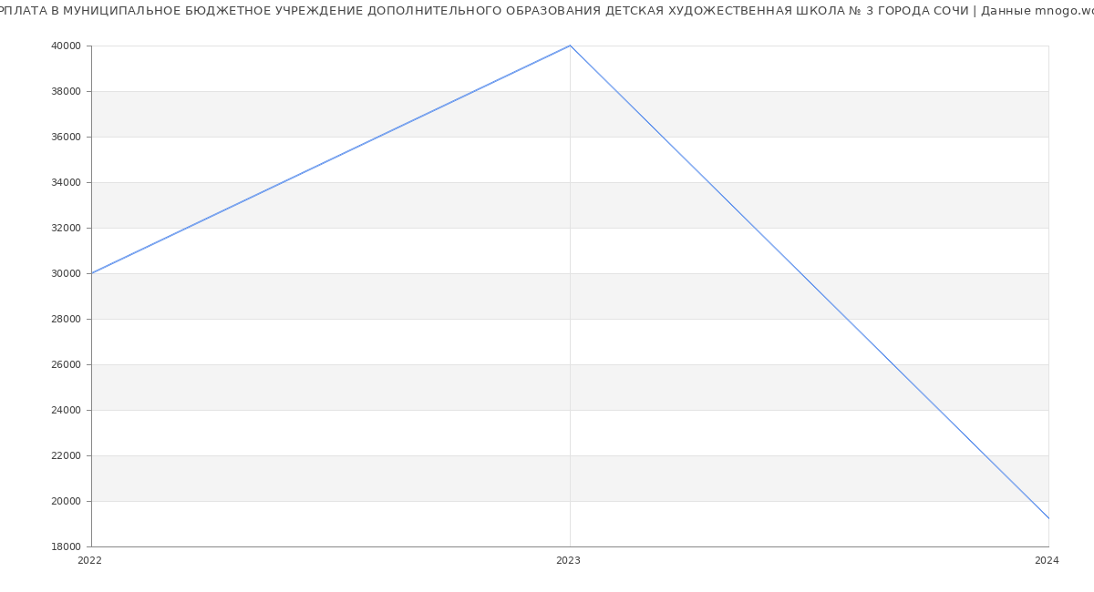 Статистика зарплат МУНИЦИПАЛЬНОЕ БЮДЖЕТНОЕ УЧРЕЖДЕНИЕ ДОПОЛНИТЕЛЬНОГО ОБРАЗОВАНИЯ ДЕТСКАЯ ХУДОЖЕСТВЕННАЯ ШКОЛА № 3 ГОРОДА СОЧИ