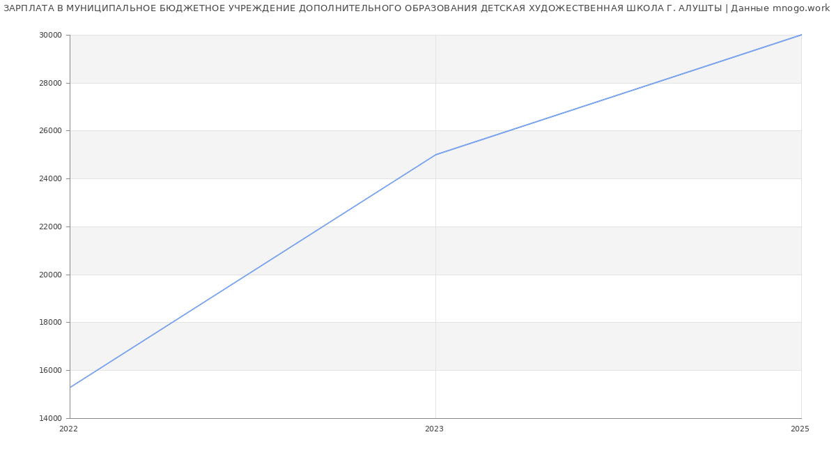 Статистика зарплат МУНИЦИПАЛЬНОЕ БЮДЖЕТНОЕ УЧРЕЖДЕНИЕ ДОПОЛНИТЕЛЬНОГО ОБРАЗОВАНИЯ ДЕТСКАЯ ХУДОЖЕСТВЕННАЯ ШКОЛА Г. АЛУШТЫ