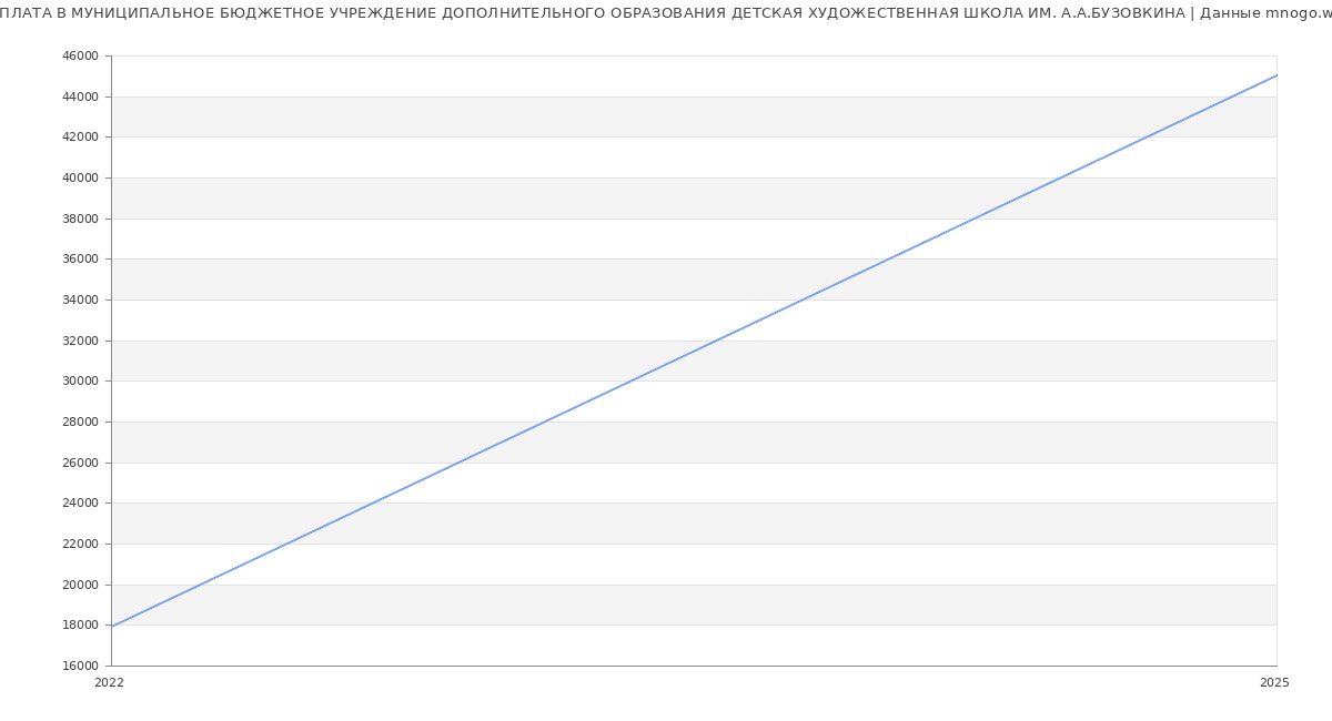 Статистика зарплат МУНИЦИПАЛЬНОЕ БЮДЖЕТНОЕ УЧРЕЖДЕНИЕ ДОПОЛНИТЕЛЬНОГО ОБРАЗОВАНИЯ ДЕТСКАЯ ХУДОЖЕСТВЕННАЯ ШКОЛА ИМ. А.А.БУЗОВКИНА