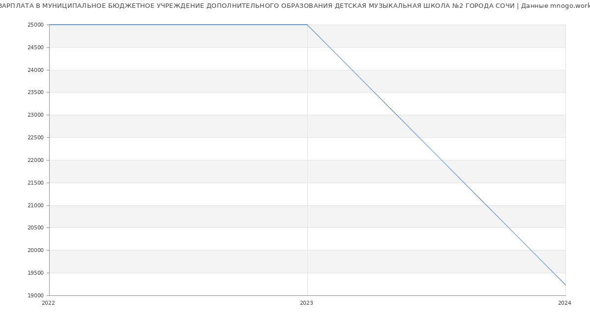 Статистика зарплат МУНИЦИПАЛЬНОЕ БЮДЖЕТНОЕ УЧРЕЖДЕНИЕ ДОПОЛНИТЕЛЬНОГО ОБРАЗОВАНИЯ ДЕТСКАЯ МУЗЫКАЛЬНАЯ ШКОЛА №2 ГОРОДА СОЧИ