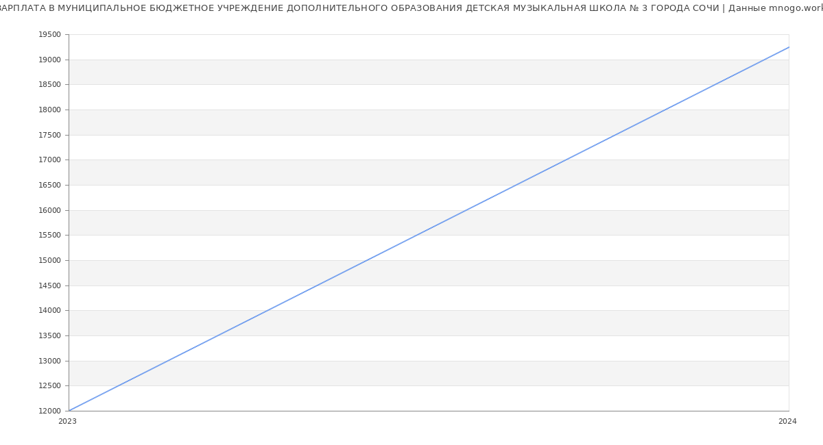 Статистика зарплат МУНИЦИПАЛЬНОЕ БЮДЖЕТНОЕ УЧРЕЖДЕНИЕ ДОПОЛНИТЕЛЬНОГО ОБРАЗОВАНИЯ ДЕТСКАЯ МУЗЫКАЛЬНАЯ ШКОЛА № 3 ГОРОДА СОЧИ