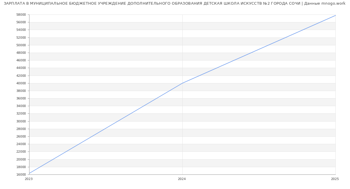Статистика зарплат МУНИЦИПАЛЬНОЕ БЮДЖЕТНОЕ УЧРЕЖДЕНИЕ ДОПОЛНИТЕЛЬНОГО ОБРАЗОВАНИЯ ДЕТСКАЯ ШКОЛА ИСКУССТВ №2 ГОРОДА СОЧИ