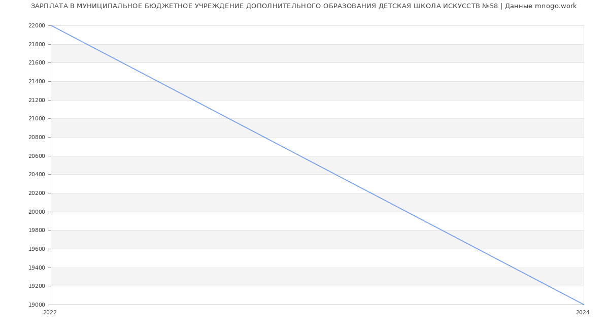 Статистика зарплат МУНИЦИПАЛЬНОЕ БЮДЖЕТНОЕ УЧРЕЖДЕНИЕ ДОПОЛНИТЕЛЬНОГО ОБРАЗОВАНИЯ ДЕТСКАЯ ШКОЛА ИСКУССТВ №58