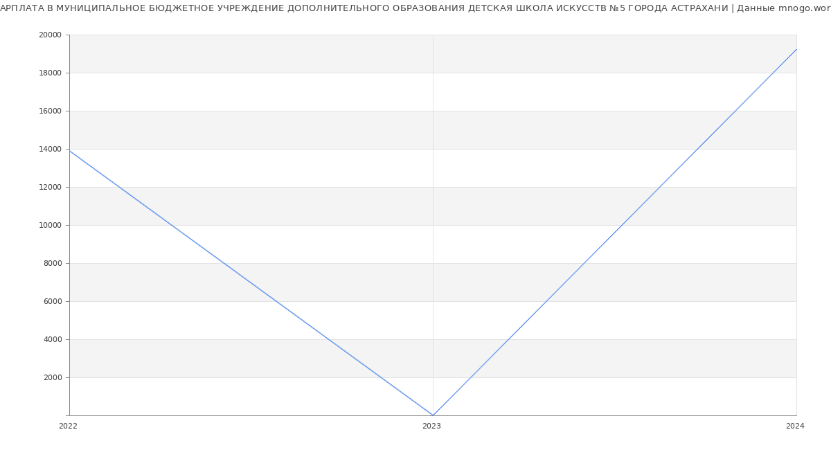 Статистика зарплат МУНИЦИПАЛЬНОЕ БЮДЖЕТНОЕ УЧРЕЖДЕНИЕ ДОПОЛНИТЕЛЬНОГО ОБРАЗОВАНИЯ ДЕТСКАЯ ШКОЛА ИСКУССТВ №5 ГОРОДА АСТРАХАНИ